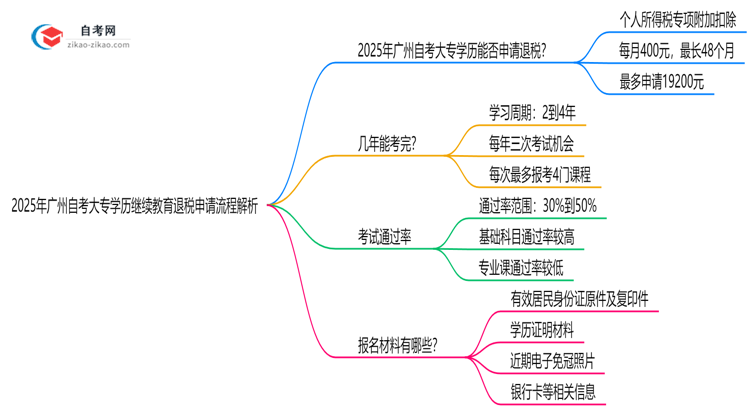2025年广州自考大专学历继续教育退税申请流程解析思维导图