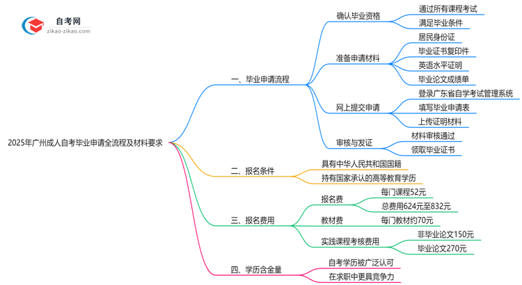 2025年广州成人自考毕业申请全流程及材料要求思维导图