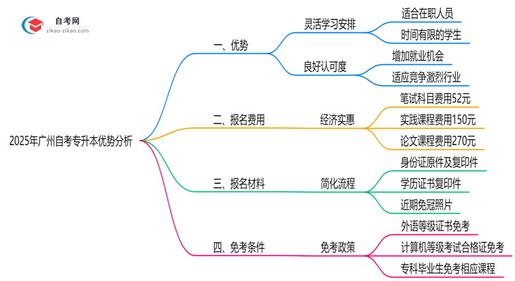 2025年广州自考专升本对比其他学历提升方式优势思维导图
