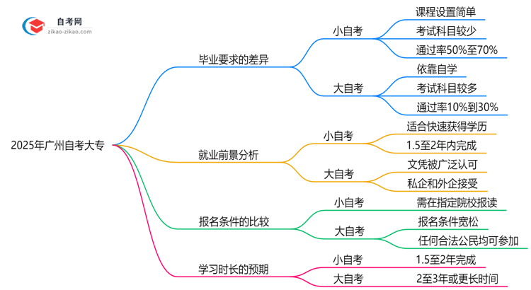 2025年广州自考大专大自考和小自考的毕业要求差异解析思维导图