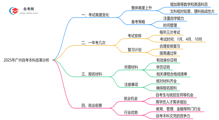 2025年广州自考本科改革后考试难度变化分析思维导图