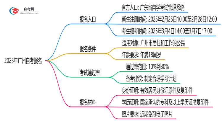 广州2025年10月自考官方报名入口及操作指引思维导图