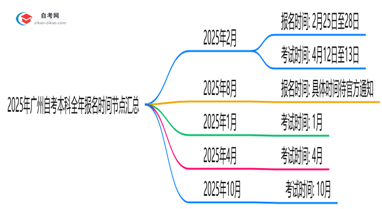 2025年广州自考本科全年报名时间节点汇总思维导图