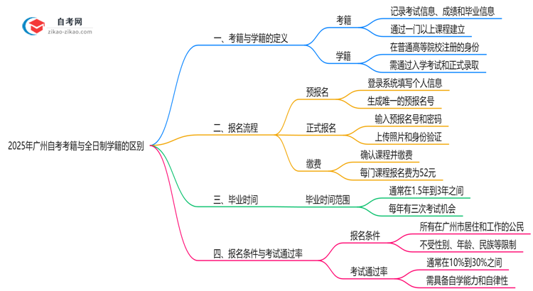 2025年广州自考考籍与全日制学籍的区别说明思维导图