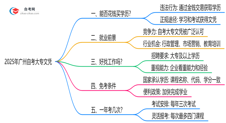 2025年广州自考大专文凭能否花钱购买？官方权威声明思维导图
