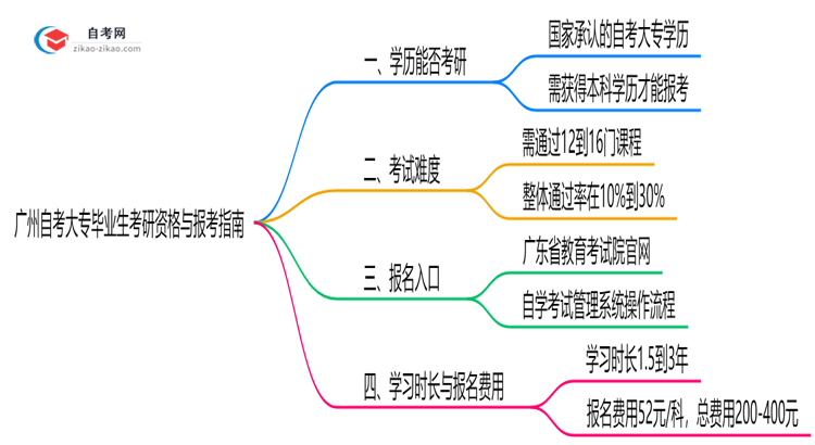 广州自考大专毕业生2025年考研资格与报考指南思维导图