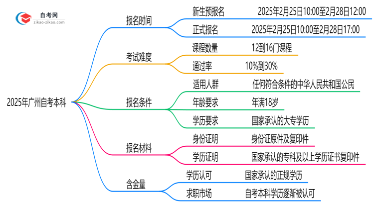 广州2025年10月自考本科报名截止时间提醒思维导图