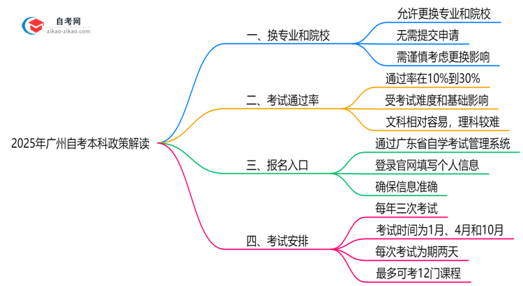 2025年广州自考本科报名后换专业/院校政策解读思维导图