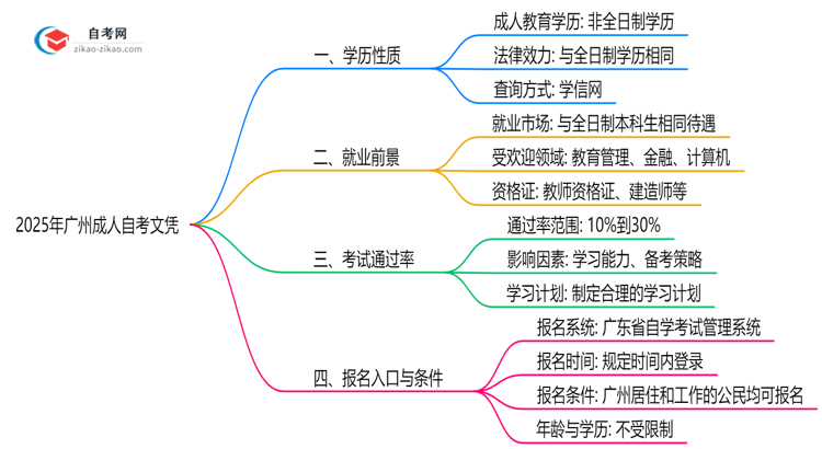 2025年广州成人自考文凭学历类型及国家认证标准说明思维导图