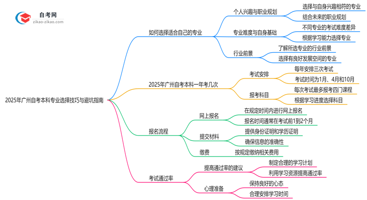 2025年广州自考本科专业选择技巧与避坑指南思维导图