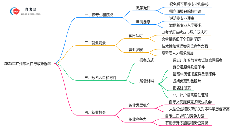 2025年广州成人自考报名后换专业/院校政策解读思维导图