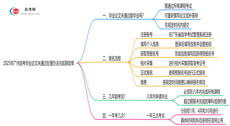 2025年广州自考毕业论文未通过处理办法与延期政策思维导图