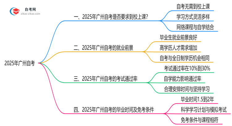 2025年广州自考是否要求到校上课?解答来了思维导图