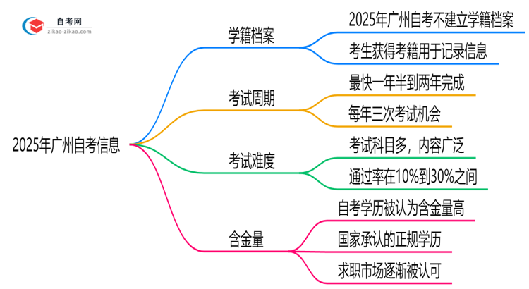 2025年广州自考是否建立学籍档案？官方回应思维导图