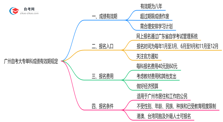 广州自考大专单科成绩有效期规定(2025年最新版)思维导图