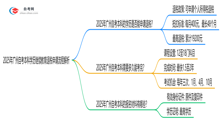 2025年广州自考本科学历继续教育退税申请流程解析思维导图