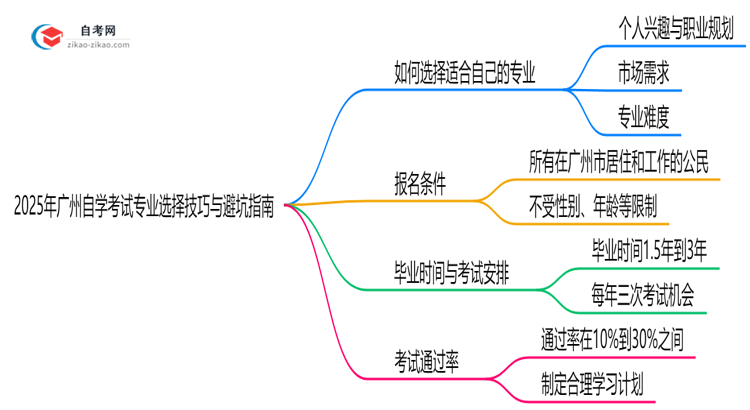 2025年广州自学考试专业选择技巧与避坑指南思维导图
