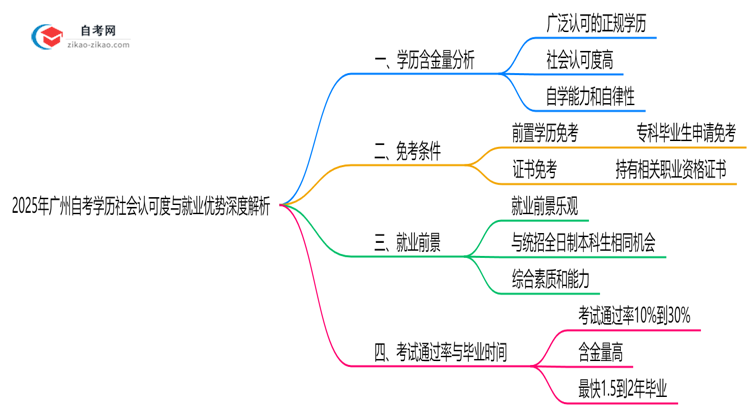 2025年广州自考学历社会认可度与就业优势深度解析思维导图