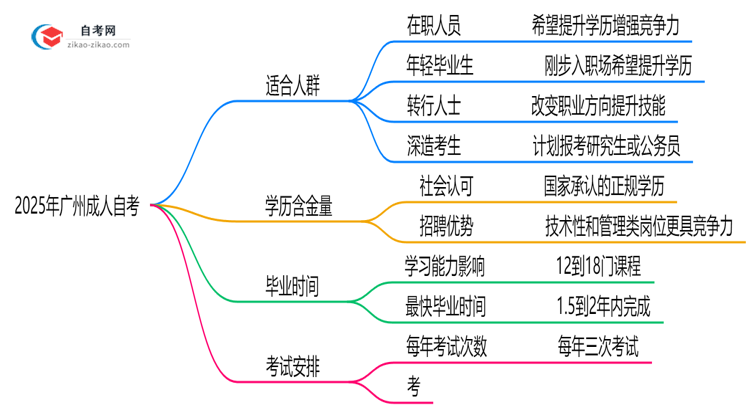 2025年10月广州成人自考适合人群及专业推荐思维导图