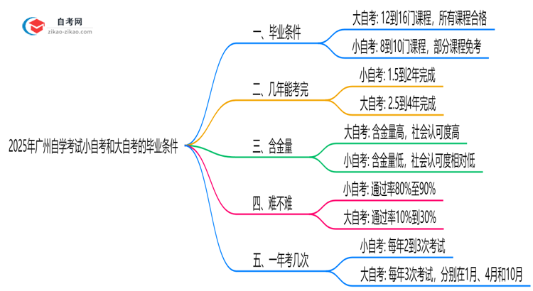 2025年广州自学考试小自考和大自考毕业条件是否相同?思维导图