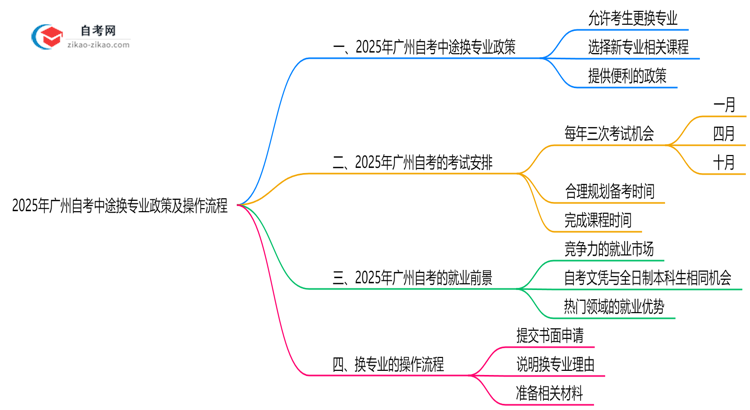 2025年广州自考中途换专业政策及操作流程思维导图