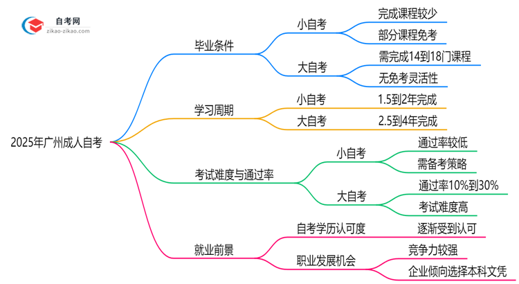2025年广州成人自考小自考和大自考毕业条件是否相同？思维导图