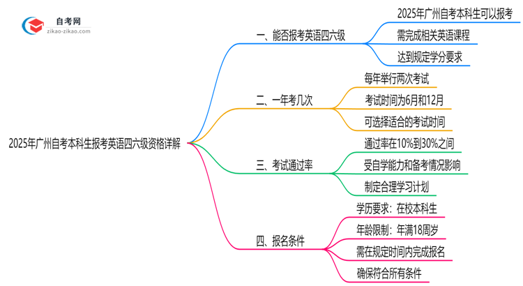 2025年广州自考本科考生能否报考英语四六级？资格详解思维导图