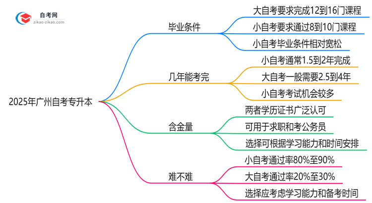 2025年广州自考专升本小自考和大自考毕业条件是否相同？思维导图