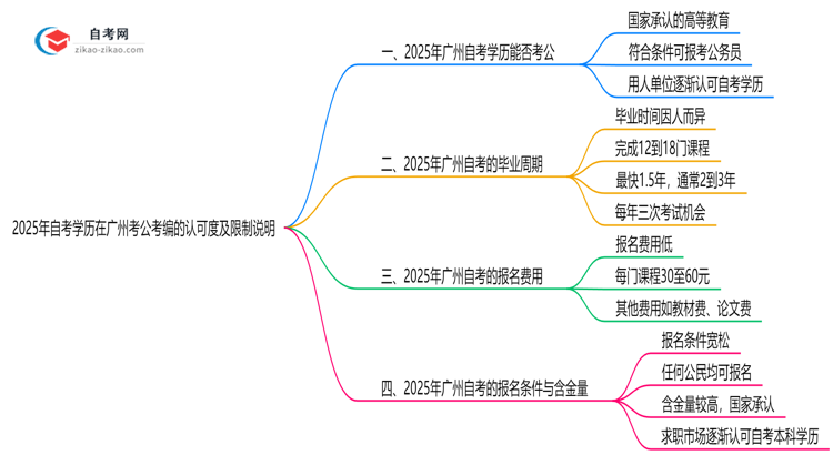 2025年自考学历在广州考公考编的认可度及限制说明思维导图