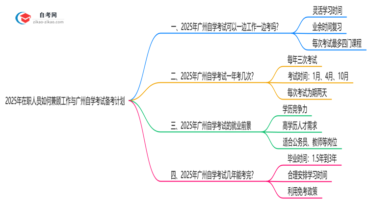 2025年在职人员如何兼顾工作与广州自学考试备考计划思维导图