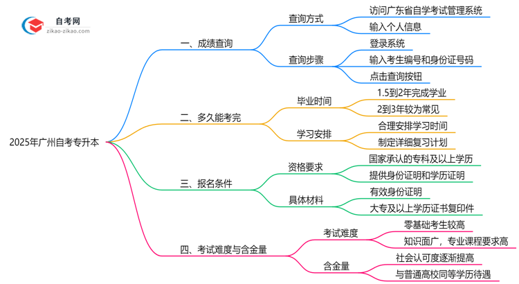 2025年10月广州自考专升本成绩查询时间与入口思维导图