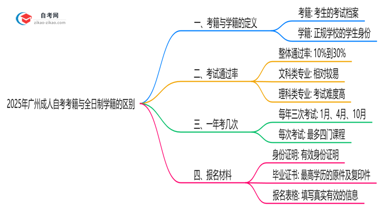 2025年广州成人自考考籍与全日制学籍的区别说明思维导图