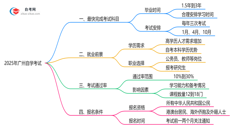 2025年广州自学考试最快多久能完成全部考试科目？思维导图