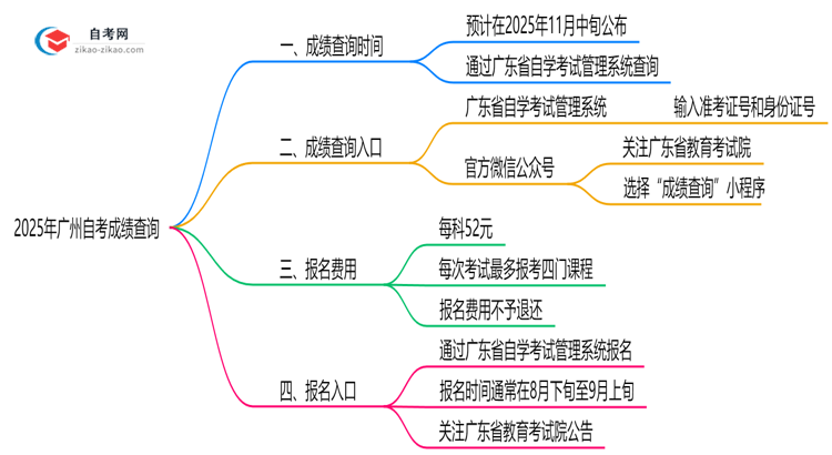 2025年10月广州自考成绩查询时间与入口思维导图