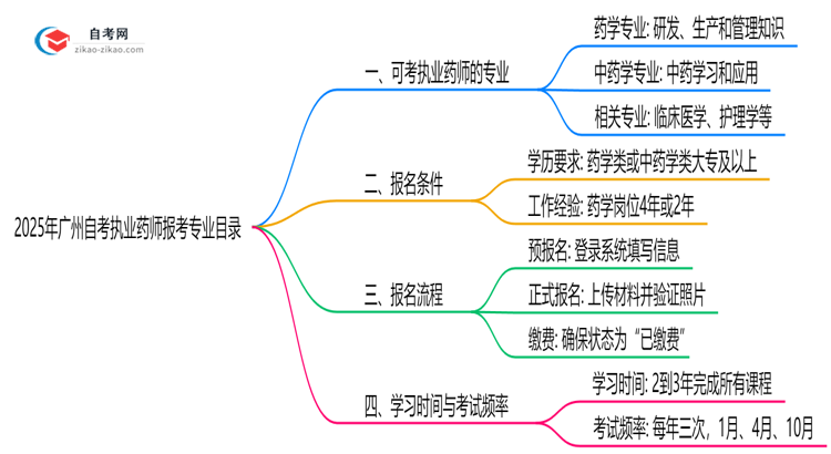 2025年10月广州自考执业药师报考专业目录思维导图