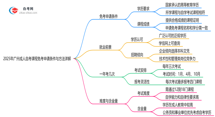 2025年广州成人自考课程免考申请条件与方法详解思维导图