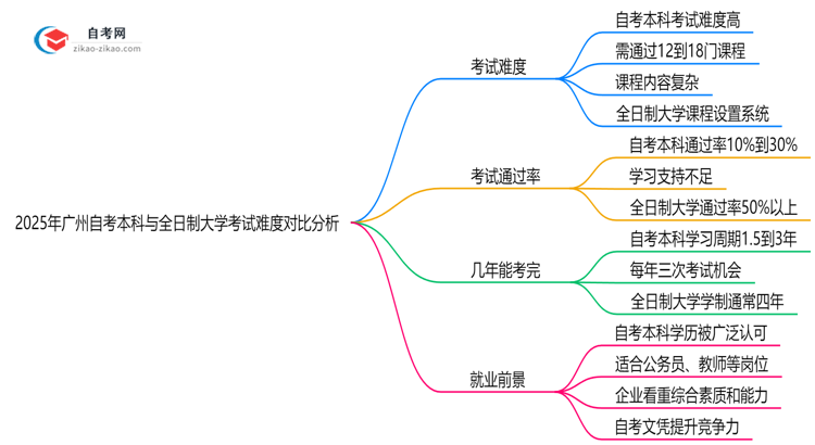 2025年广州自考本科与全日制大学考试难度对比分析思维导图