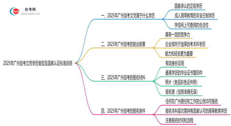 2025年广州自考文凭学历类型及国家认证标准说明思维导图