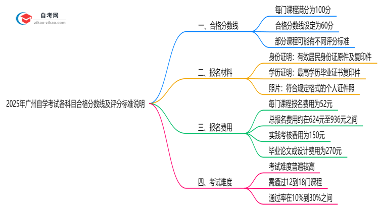 2025年广州自学考试各科目合格分数线及评分标准说明思维导图