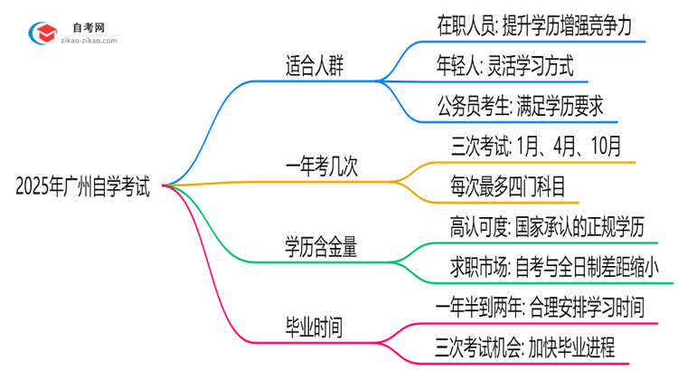 2025年10月广州自学考试适合人群及专业推荐思维导图