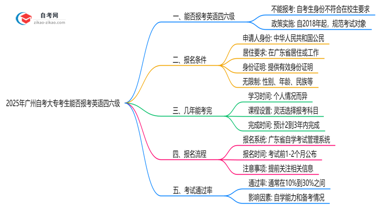 2025年广州自考大专考生能否报考英语四六级?资格详解思维导图