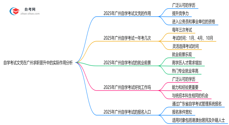 自学考试文凭在广州求职晋升中的实际作用分析思维导图
