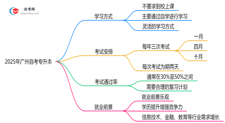 2025年广州自考专升本是否要求到校上课?解答来了思维导图