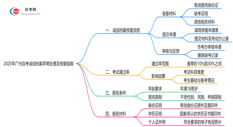 2025年广州自考诚信档案异常处理及修复指南思维导图