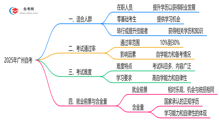 2025年10月广州自考适合人群及专业推荐思维导图