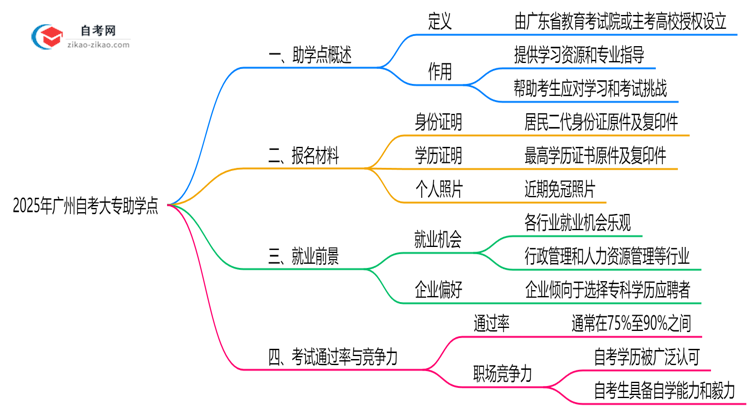 2025年广州自考大专助学点正规查询渠道与作用说明思维导图
