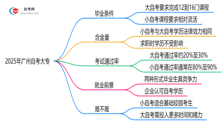2025年广州自考大专小自考和大自考毕业条件是否相同?思维导图