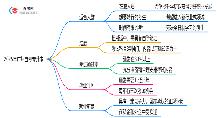 2025年10月广州自考专升本适合人群及专业推荐思维导图
