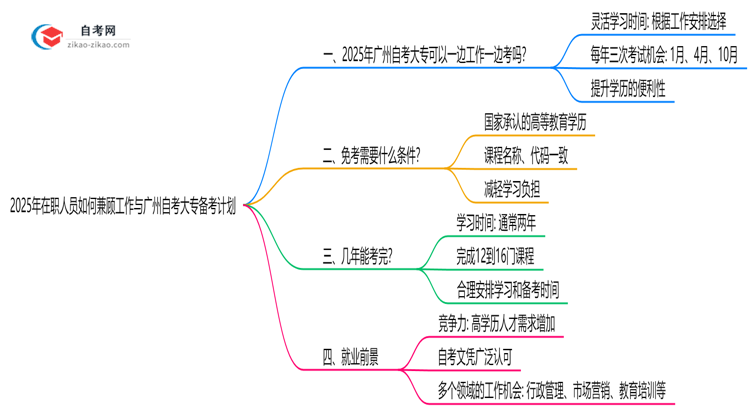 2025年在职人员如何兼顾工作与广州自考大专备考计划思维导图