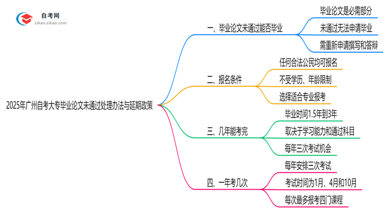 2025年广州自考大专毕业论文未通过处理办法与延期政策思维导图